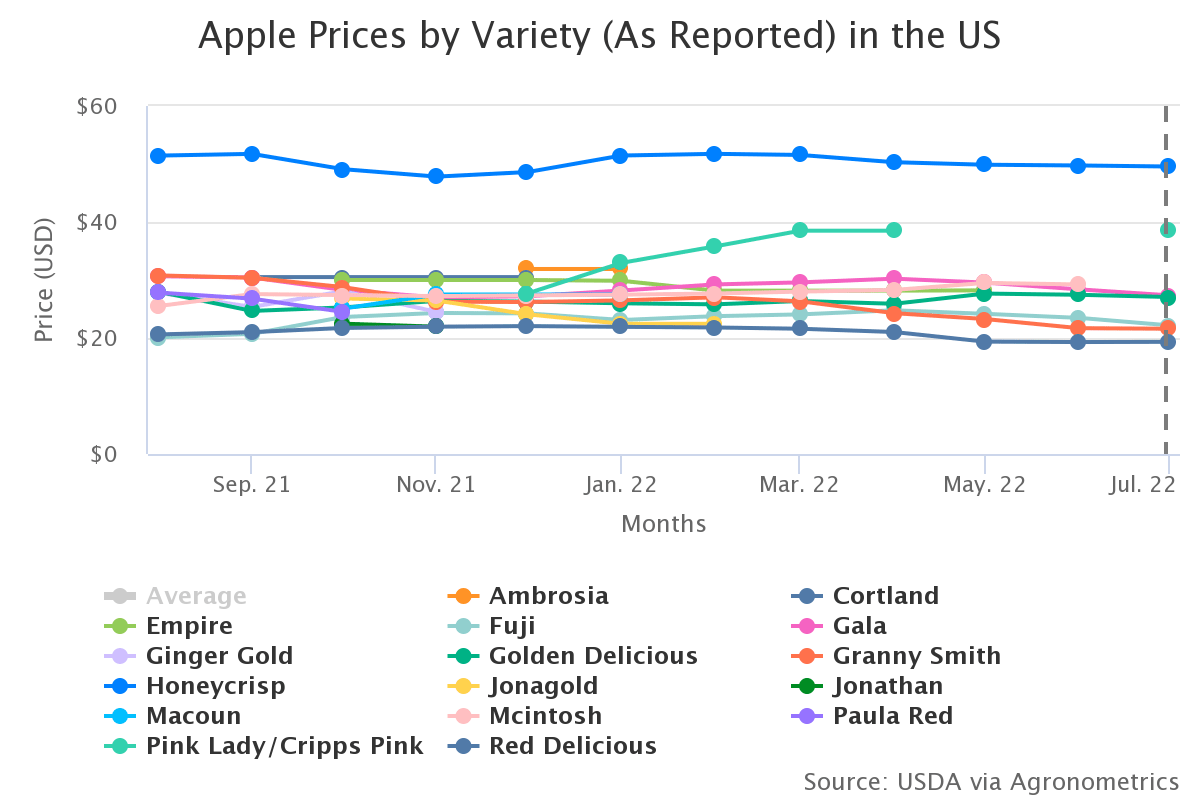 apple prices by variety 2
